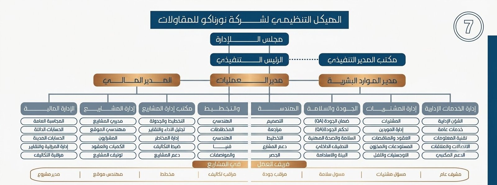 الهيكل التنظيمي لشركة NORNACO